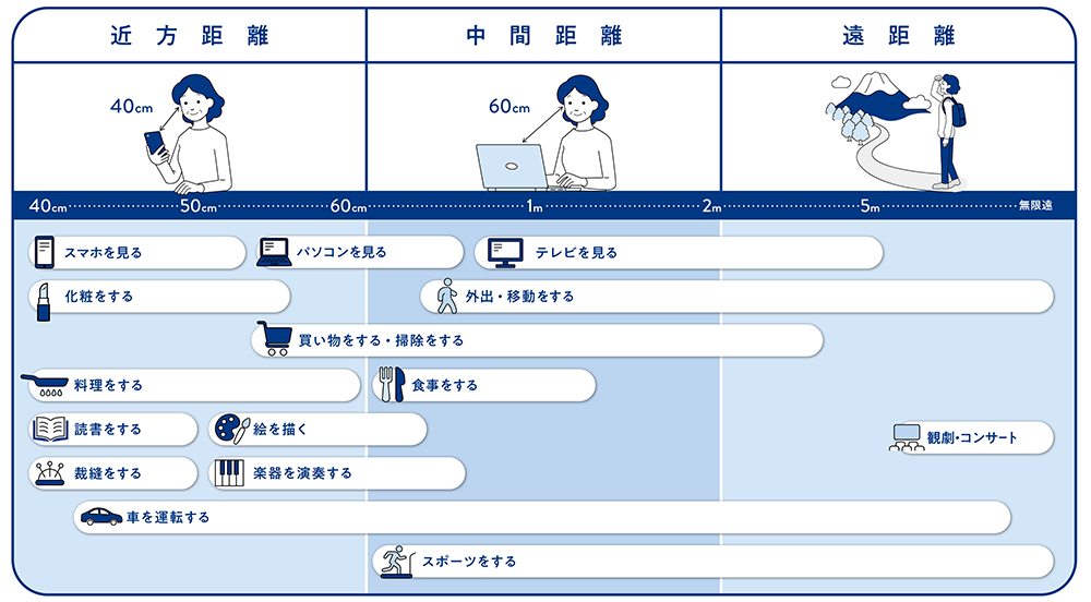 生活の中で見ているものは?