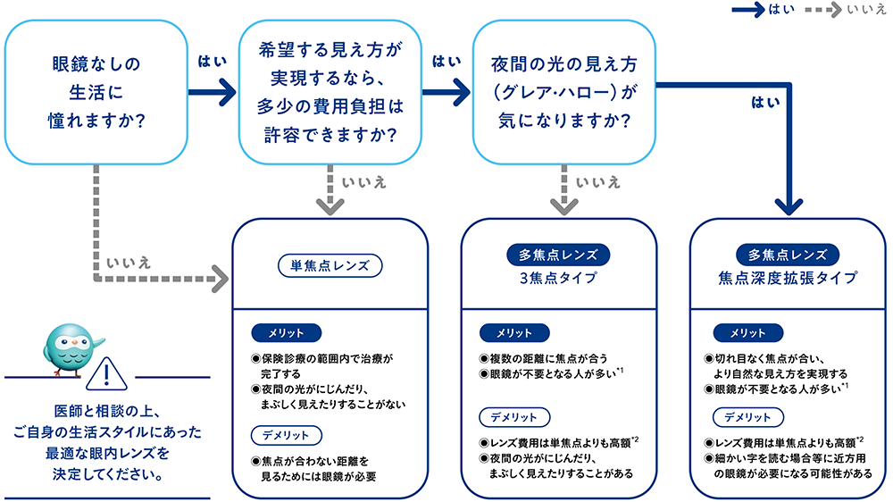 レンズはどう選べばいいの?